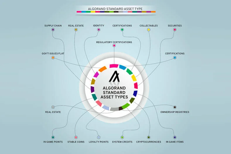 Algorand Standard Asset